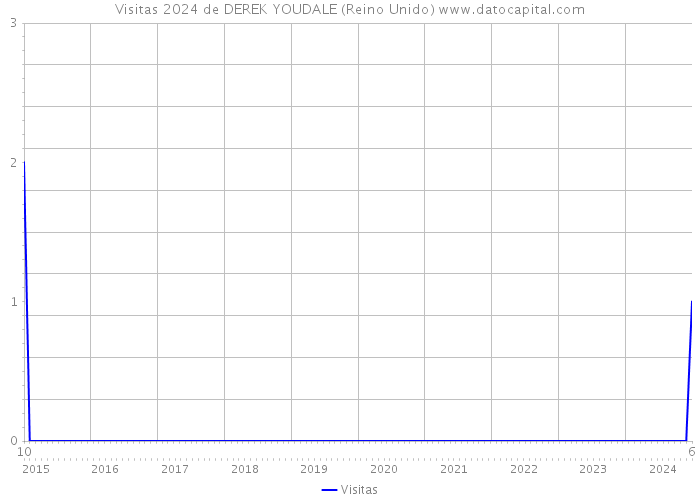 Visitas 2024 de DEREK YOUDALE (Reino Unido) 