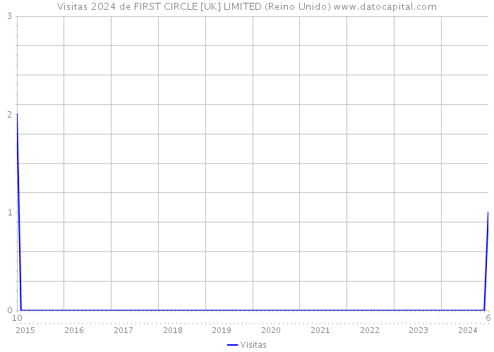 Visitas 2024 de FIRST CIRCLE [UK] LIMITED (Reino Unido) 