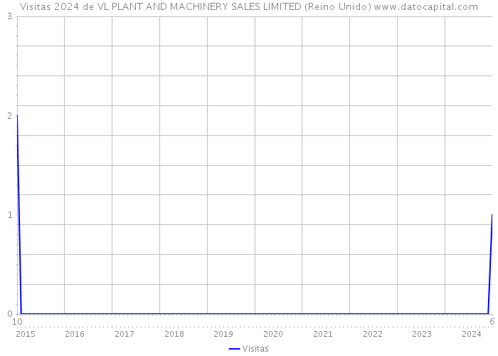 Visitas 2024 de VL PLANT AND MACHINERY SALES LIMITED (Reino Unido) 