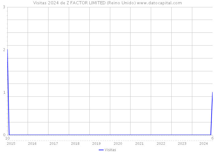 Visitas 2024 de Z FACTOR LIMITED (Reino Unido) 