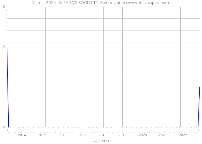 Visitas 2024 de ZARA'S FOOD LTD (Reino Unido) 