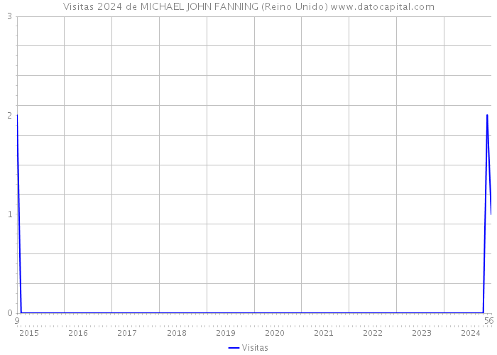 Visitas 2024 de MICHAEL JOHN FANNING (Reino Unido) 