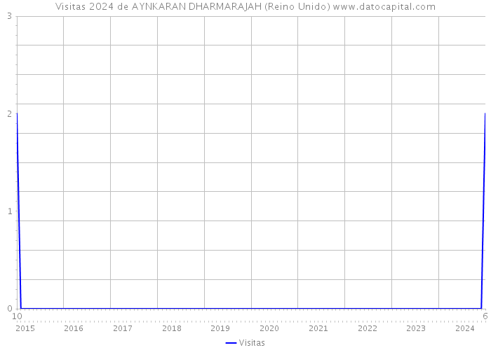 Visitas 2024 de AYNKARAN DHARMARAJAH (Reino Unido) 