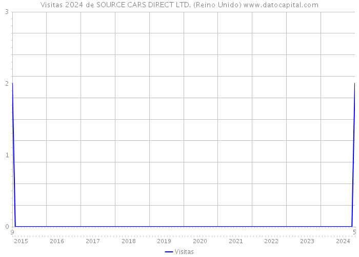 Visitas 2024 de SOURCE CARS DIRECT LTD. (Reino Unido) 
