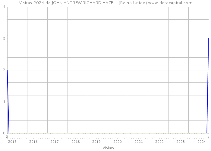 Visitas 2024 de JOHN ANDREW RICHARD HAZELL (Reino Unido) 