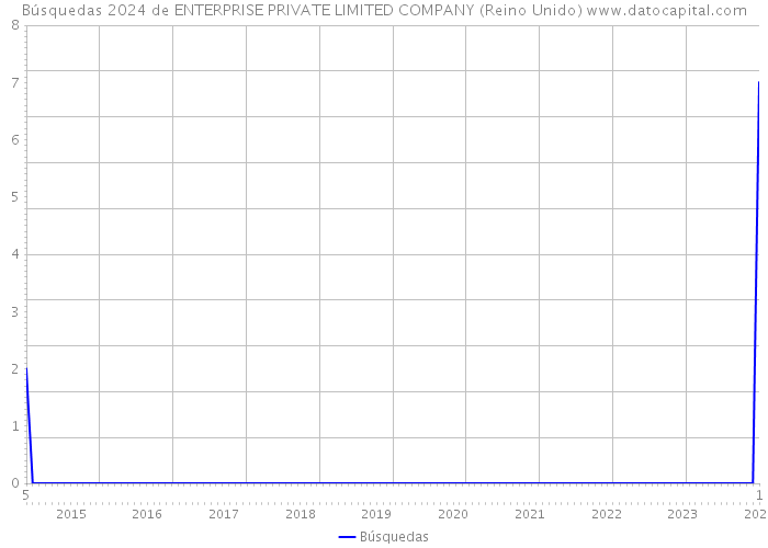 Búsquedas 2024 de ENTERPRISE PRIVATE LIMITED COMPANY (Reino Unido) 