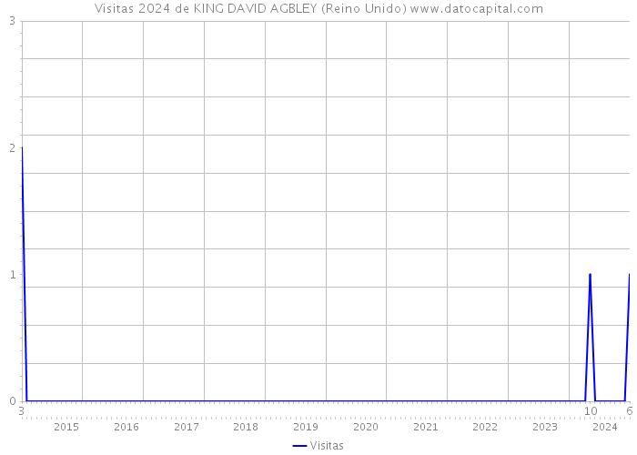 Visitas 2024 de KING DAVID AGBLEY (Reino Unido) 