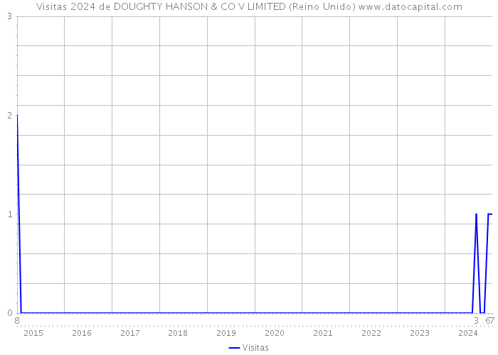 Visitas 2024 de DOUGHTY HANSON & CO V LIMITED (Reino Unido) 