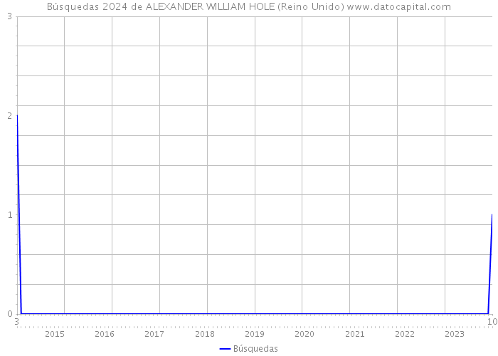 Búsquedas 2024 de ALEXANDER WILLIAM HOLE (Reino Unido) 