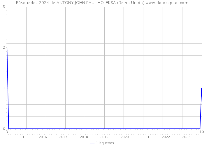 Búsquedas 2024 de ANTONY JOHN PAUL HOLEKSA (Reino Unido) 