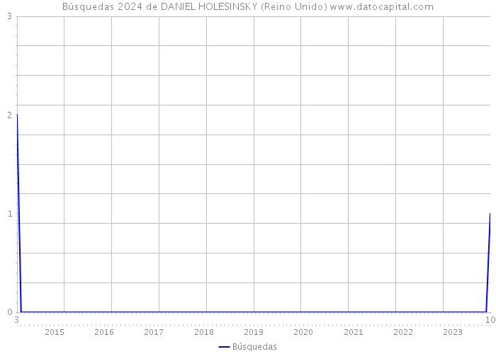 Búsquedas 2024 de DANIEL HOLESINSKY (Reino Unido) 