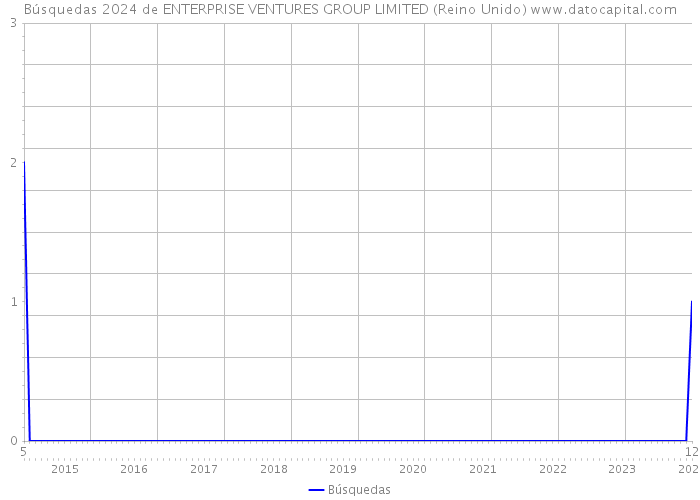 Búsquedas 2024 de ENTERPRISE VENTURES GROUP LIMITED (Reino Unido) 