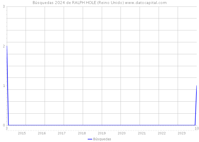 Búsquedas 2024 de RALPH HOLE (Reino Unido) 