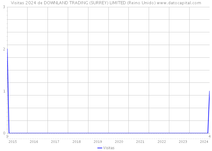 Visitas 2024 de DOWNLAND TRADING (SURREY) LIMITED (Reino Unido) 