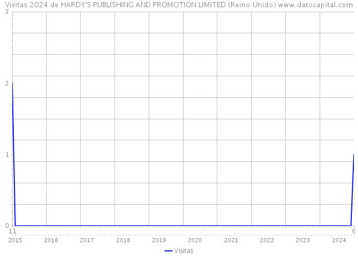 Visitas 2024 de HARDY'S PUBLISHING AND PROMOTION LIMITED (Reino Unido) 