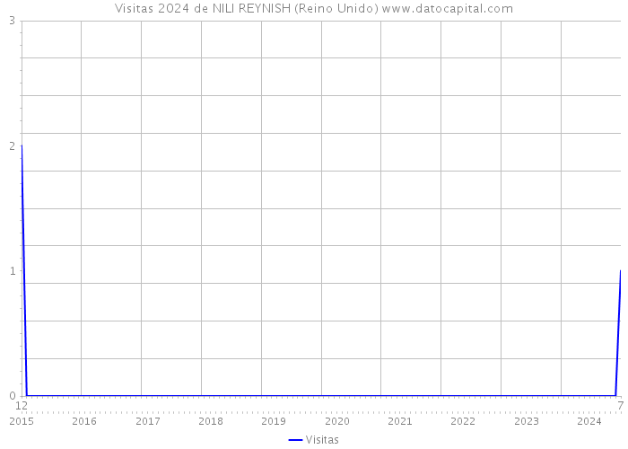 Visitas 2024 de NILI REYNISH (Reino Unido) 