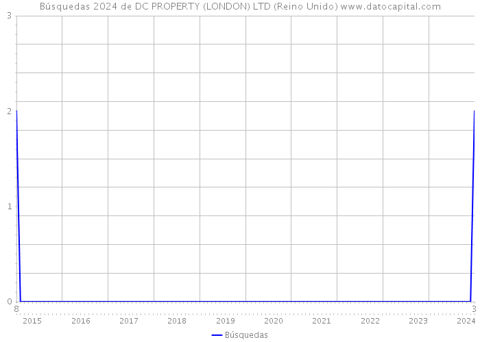 Búsquedas 2024 de DC PROPERTY (LONDON) LTD (Reino Unido) 