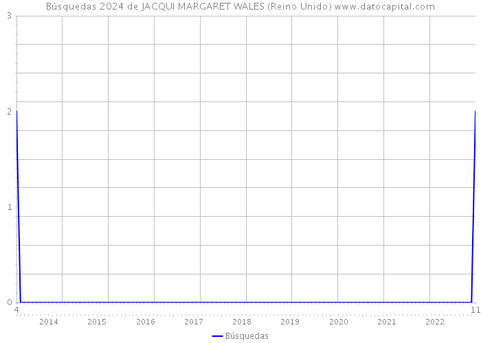 Búsquedas 2024 de JACQUI MARGARET WALES (Reino Unido) 