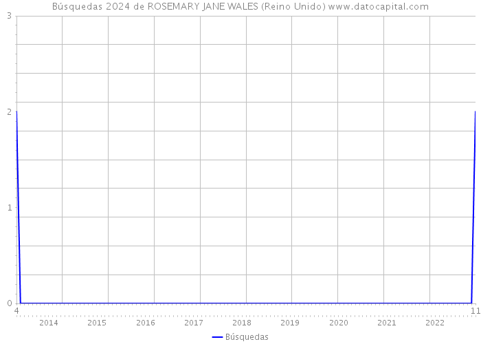Búsquedas 2024 de ROSEMARY JANE WALES (Reino Unido) 
