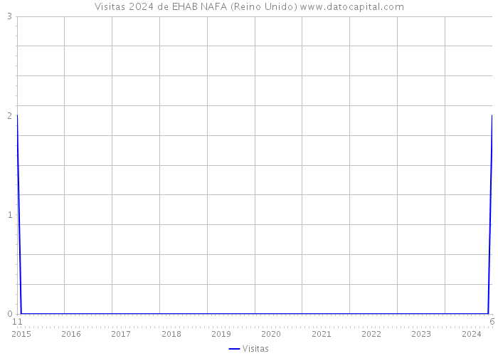 Visitas 2024 de EHAB NAFA (Reino Unido) 