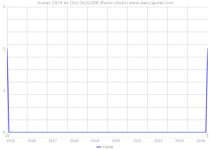 Visitas 2024 de OLU OLULODE (Reino Unido) 