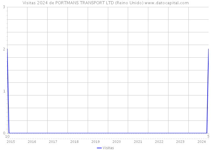 Visitas 2024 de PORTMANS TRANSPORT LTD (Reino Unido) 