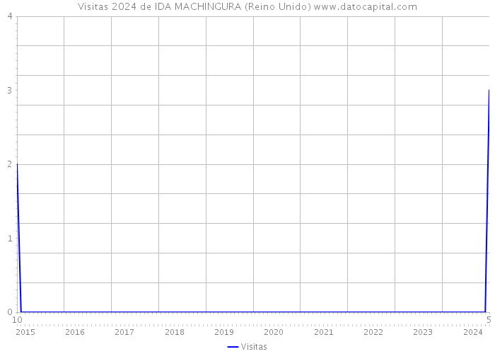 Visitas 2024 de IDA MACHINGURA (Reino Unido) 