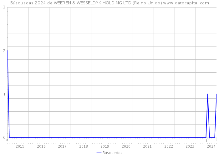 Búsquedas 2024 de WEEREN & WESSELDYK HOLDING LTD (Reino Unido) 
