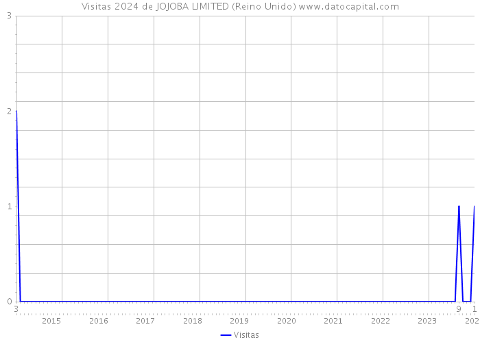 Visitas 2024 de JOJOBA LIMITED (Reino Unido) 