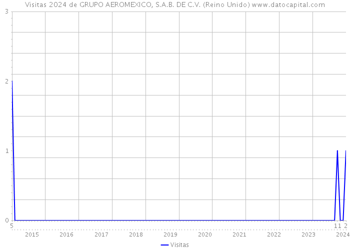 Visitas 2024 de GRUPO AEROMEXICO, S.A.B. DE C.V. (Reino Unido) 