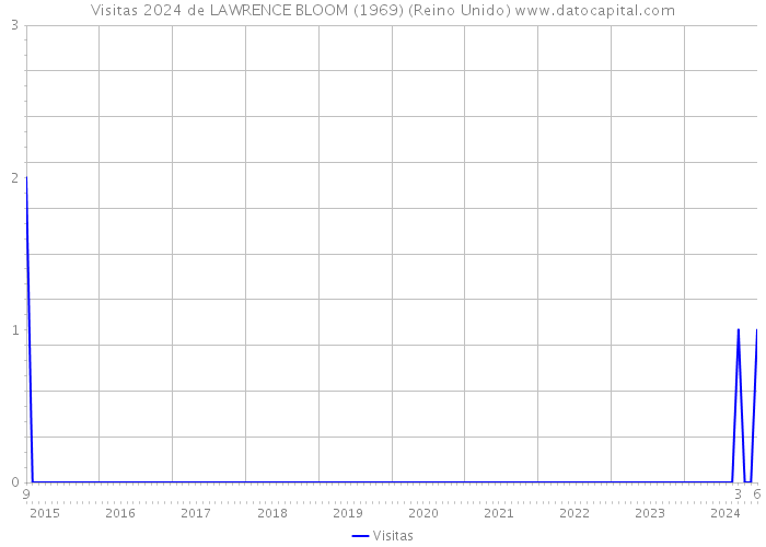 Visitas 2024 de LAWRENCE BLOOM (1969) (Reino Unido) 