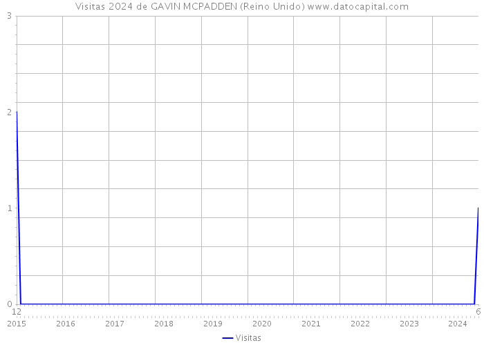 Visitas 2024 de GAVIN MCPADDEN (Reino Unido) 