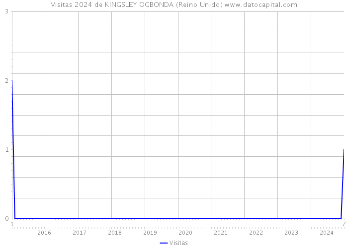 Visitas 2024 de KINGSLEY OGBONDA (Reino Unido) 