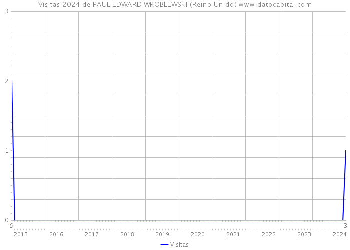 Visitas 2024 de PAUL EDWARD WROBLEWSKI (Reino Unido) 