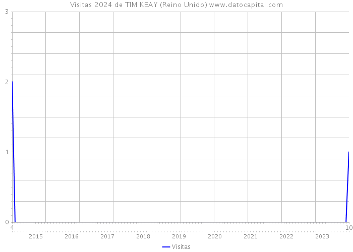 Visitas 2024 de TIM KEAY (Reino Unido) 