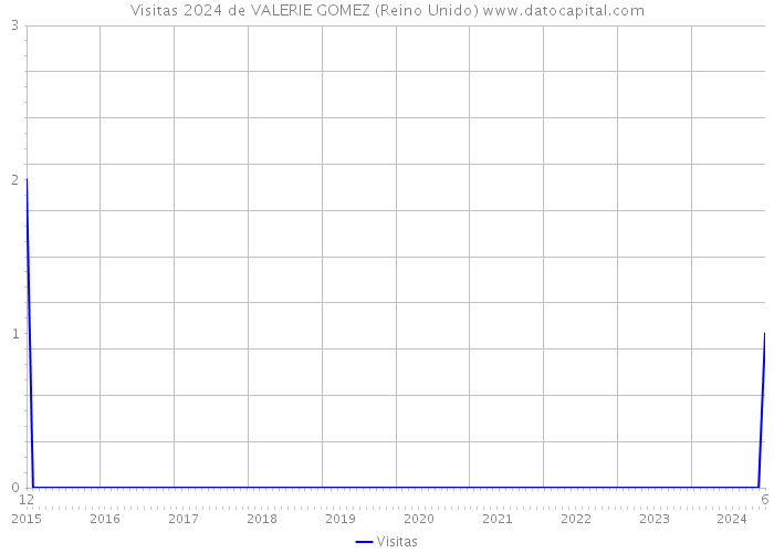 Visitas 2024 de VALERIE GOMEZ (Reino Unido) 