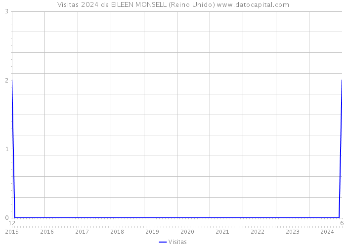 Visitas 2024 de EILEEN MONSELL (Reino Unido) 