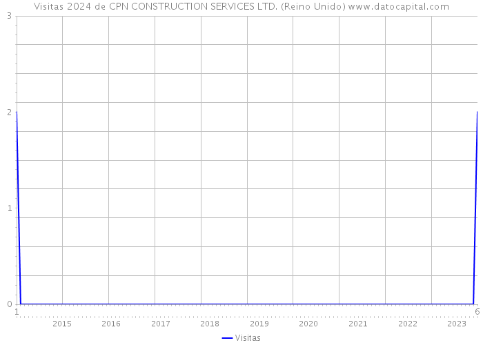 Visitas 2024 de CPN CONSTRUCTION SERVICES LTD. (Reino Unido) 