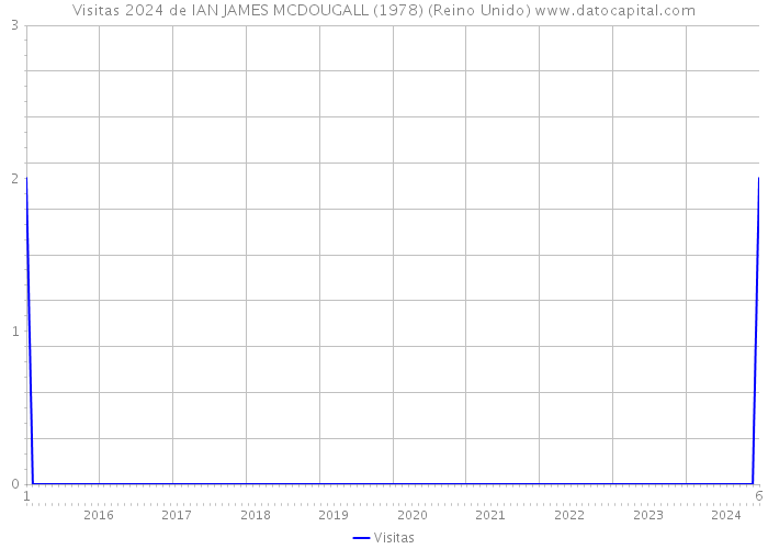 Visitas 2024 de IAN JAMES MCDOUGALL (1978) (Reino Unido) 