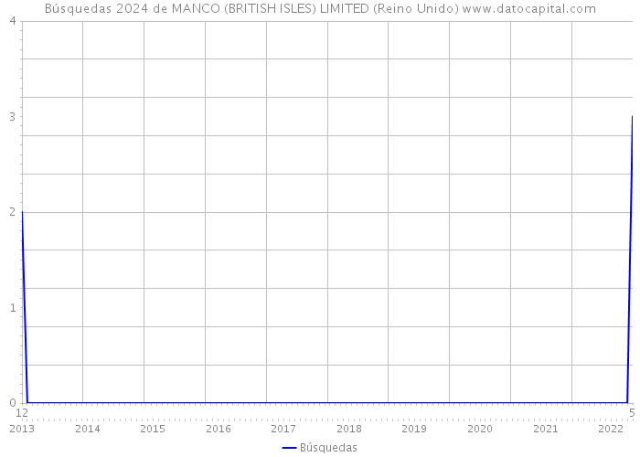 Búsquedas 2024 de MANCO (BRITISH ISLES) LIMITED (Reino Unido) 