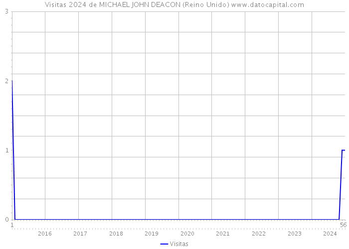 Visitas 2024 de MICHAEL JOHN DEACON (Reino Unido) 