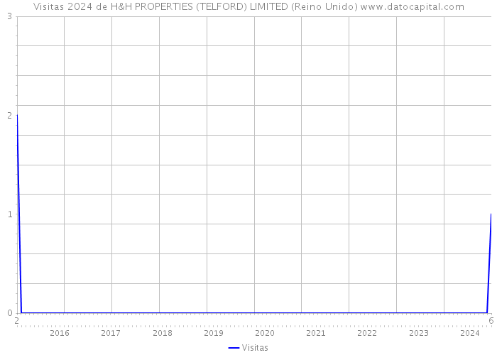 Visitas 2024 de H&H PROPERTIES (TELFORD) LIMITED (Reino Unido) 