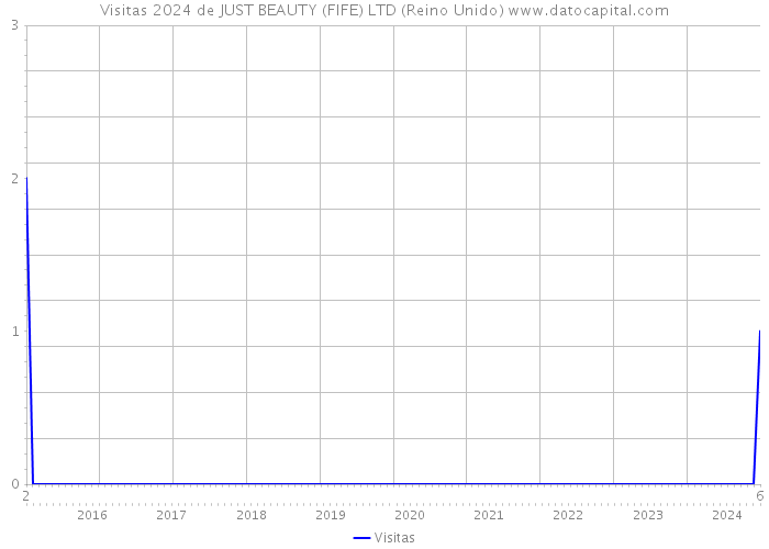 Visitas 2024 de JUST BEAUTY (FIFE) LTD (Reino Unido) 