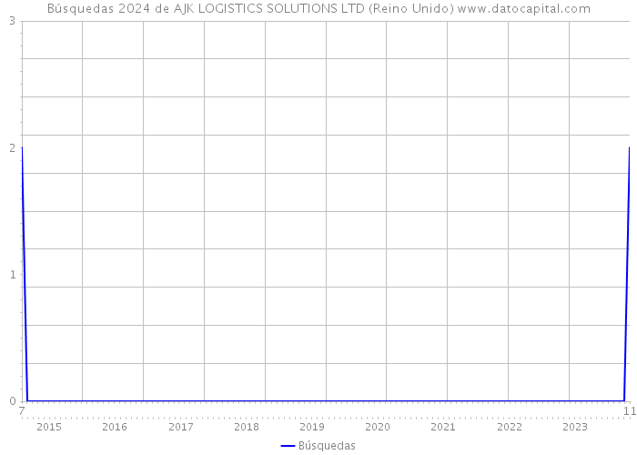 Búsquedas 2024 de AJK LOGISTICS SOLUTIONS LTD (Reino Unido) 