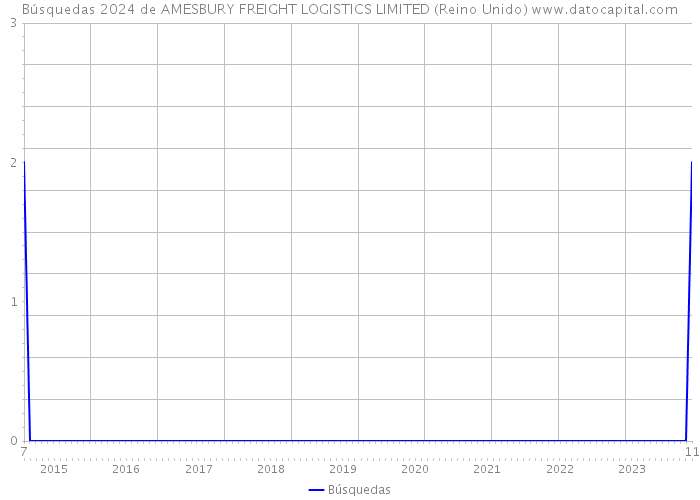 Búsquedas 2024 de AMESBURY FREIGHT LOGISTICS LIMITED (Reino Unido) 