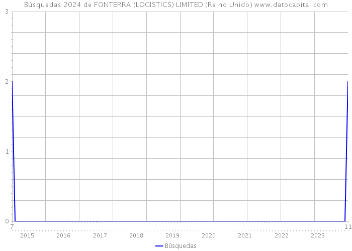 Búsquedas 2024 de FONTERRA (LOGISTICS) LIMITED (Reino Unido) 