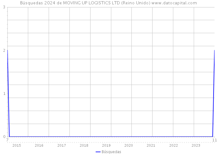 Búsquedas 2024 de MOVING UP LOGISTICS LTD (Reino Unido) 