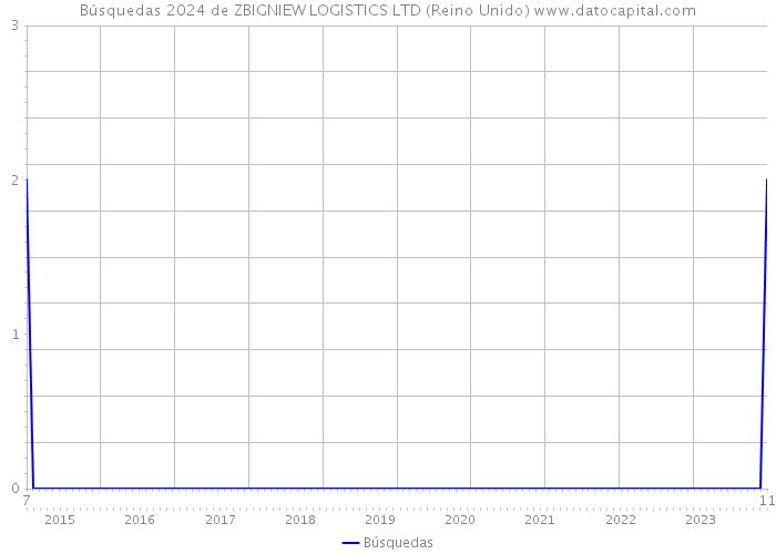 Búsquedas 2024 de ZBIGNIEW LOGISTICS LTD (Reino Unido) 