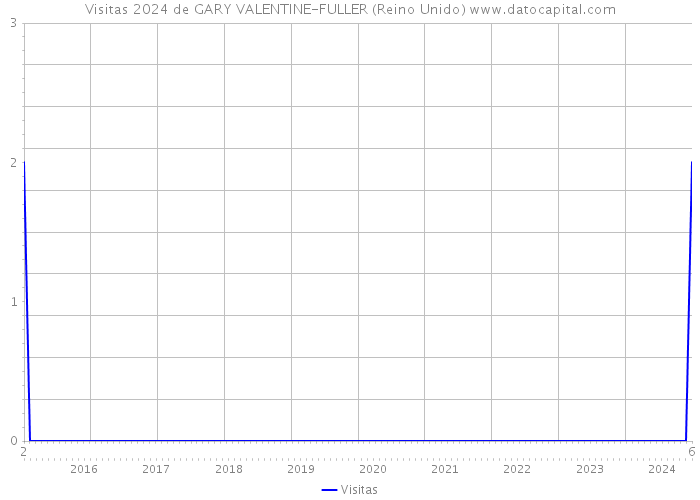 Visitas 2024 de GARY VALENTINE-FULLER (Reino Unido) 