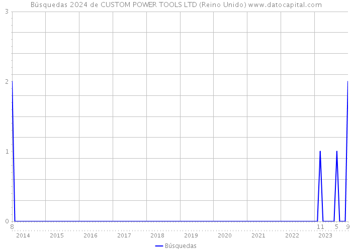 Búsquedas 2024 de CUSTOM POWER TOOLS LTD (Reino Unido) 
